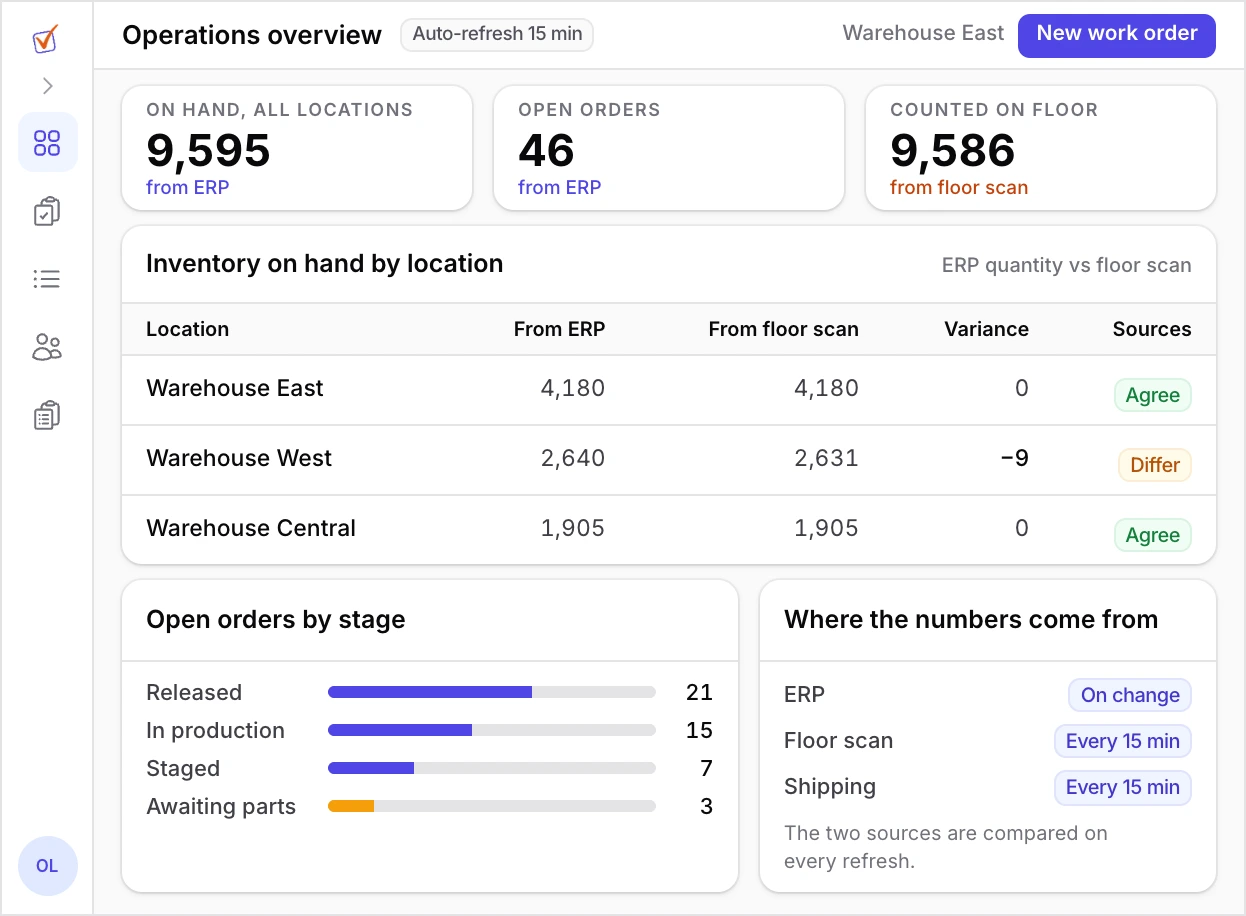 Operations dashboard comparing ERP quantities against floor-scan counts, with a variance column and open orders by stage