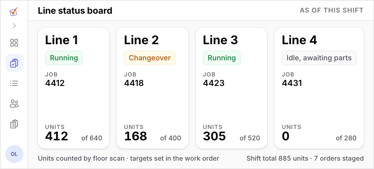 Wall-mounted line status board with a column per production line showing state, current job number and units against target